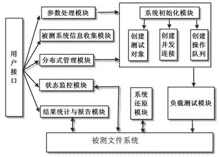 Concurrent connections performance testing system and method for file system