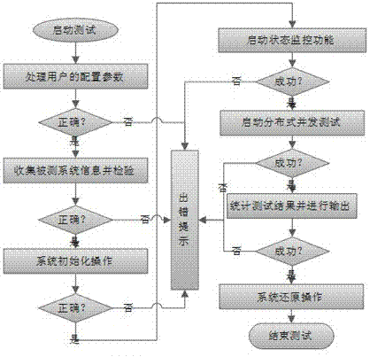 Concurrent connections performance testing system and method for file system