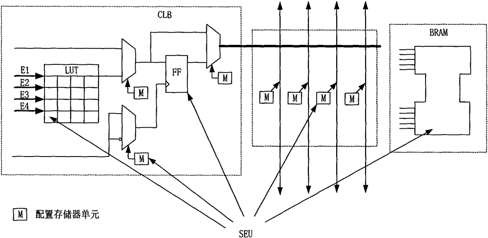 SEU fault tolerance technology applied to FPGA