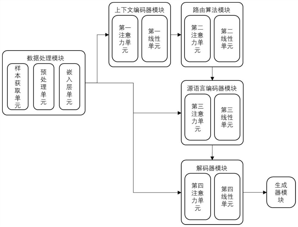 Chapter-level neural machine translation method and system based on routing algorithm