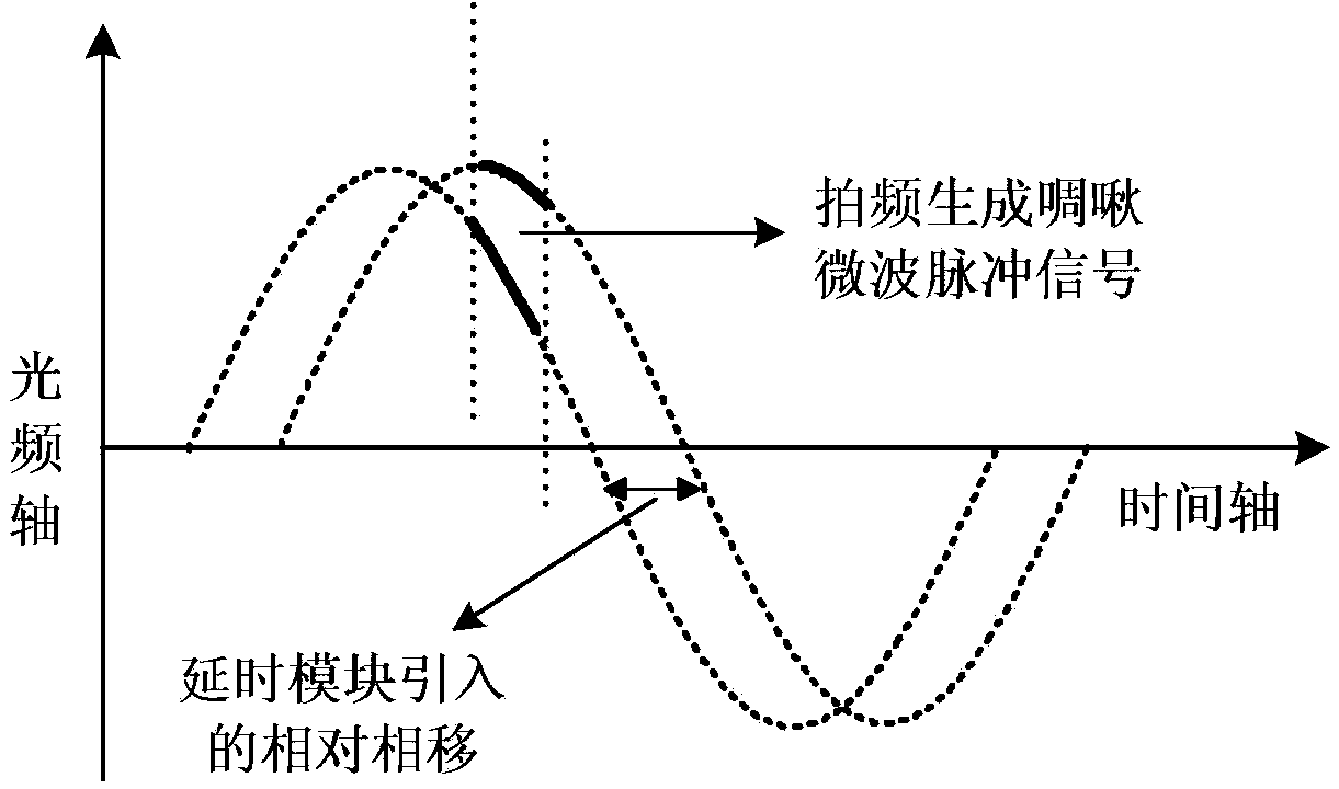 Chirp microwave pulse signal generation method and device based on electro-optic external modulation nonlinear effect