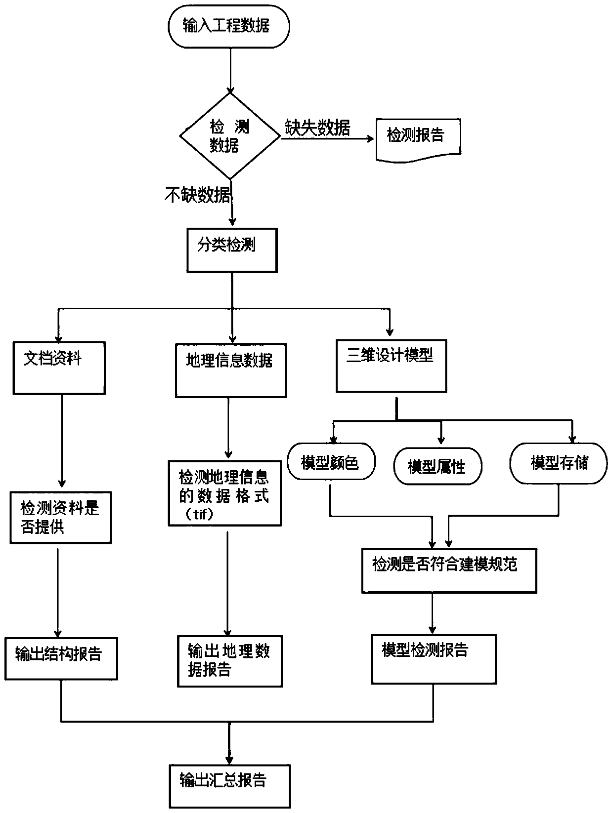 Data detection method for three-dimensional design review