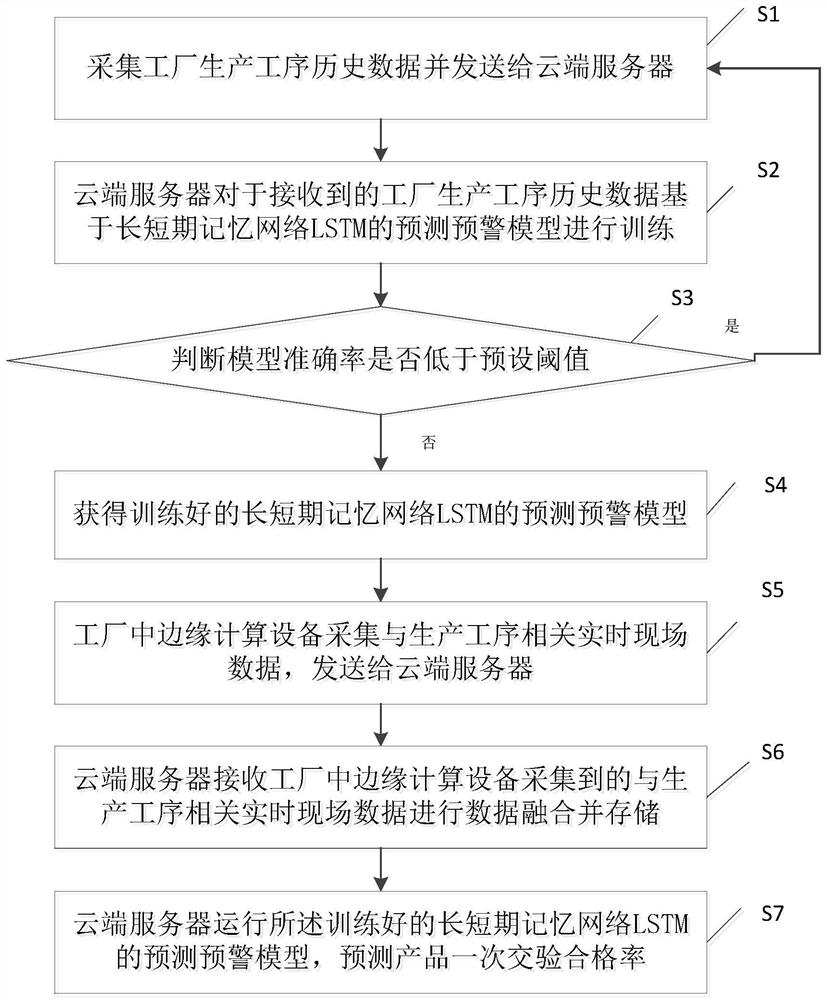 Factory product one-time verification qualified rate prediction method and device and medium