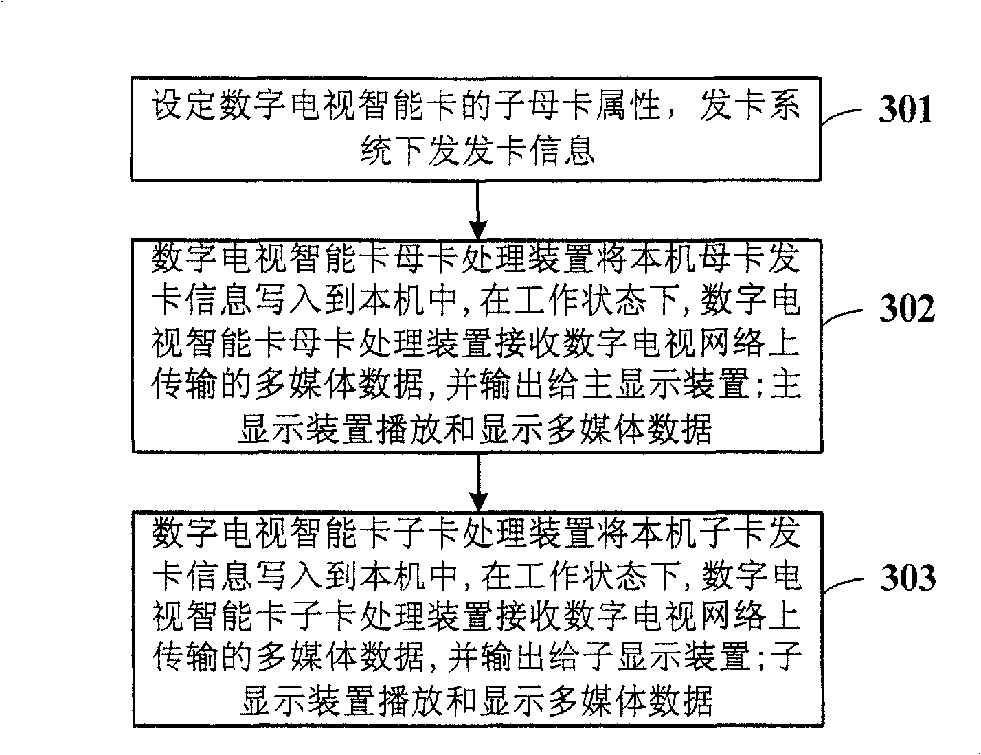 Digital television terminal system and method realizing one-user multi-terminal