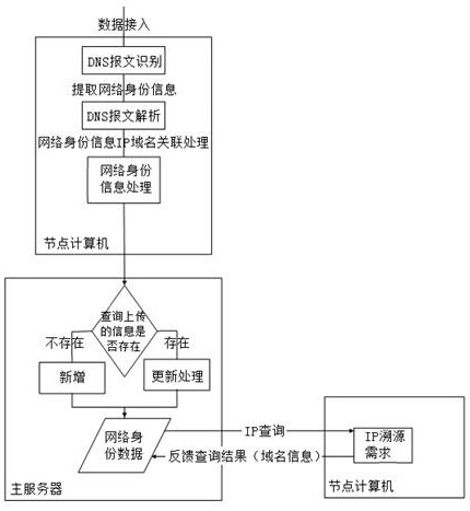 Network identity traceability system and method based on DNS