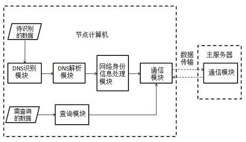 Network identity traceability system and method based on DNS