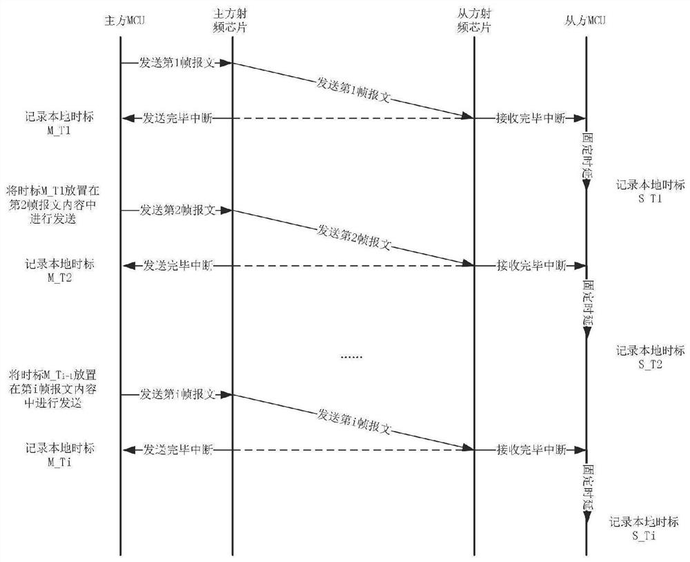 Message time sequence timing method based on low-power-consumption Internet of Things wireless sensor network