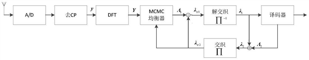 Turbo iterative equalization detection method based on mcmc