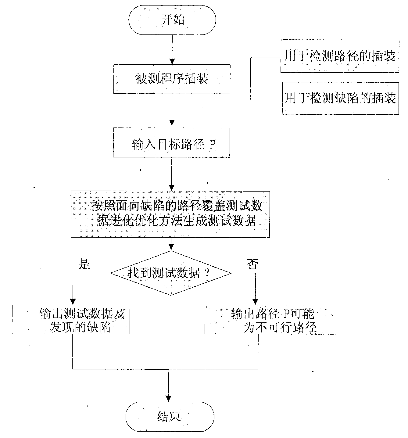 Method for evolving and generating path coverage test data facing defects