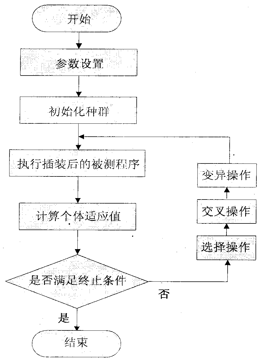 Method for evolving and generating path coverage test data facing defects