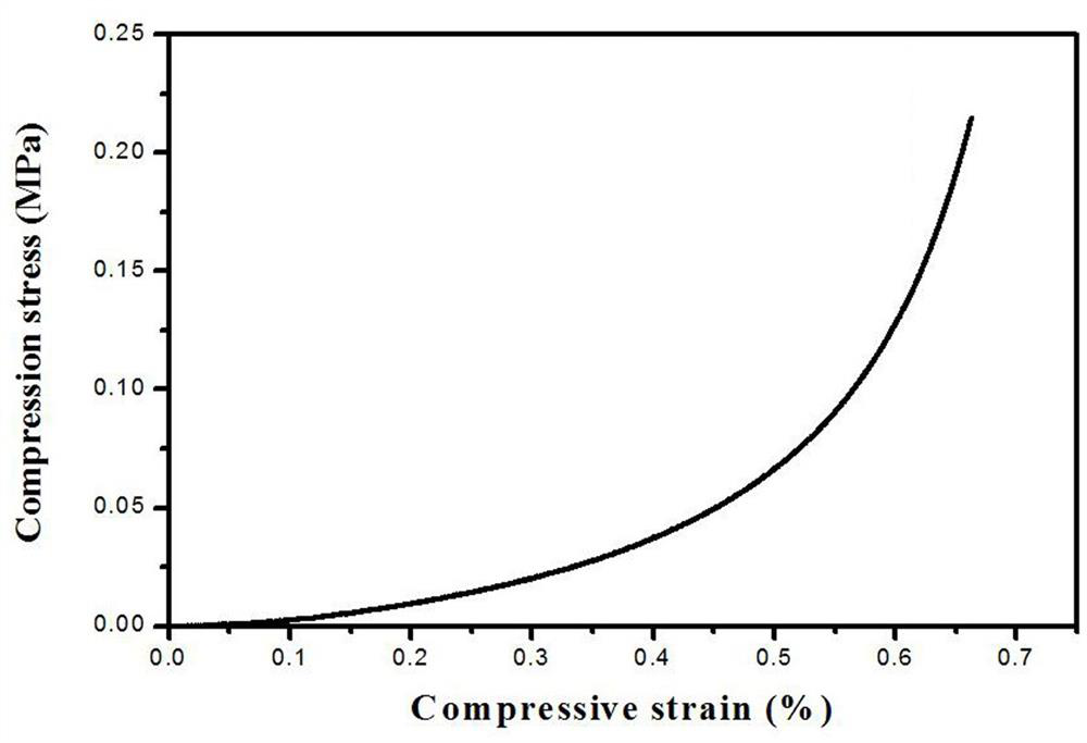 A kind of preparation method and application of ph-responsive high-strength conductive hydrogel