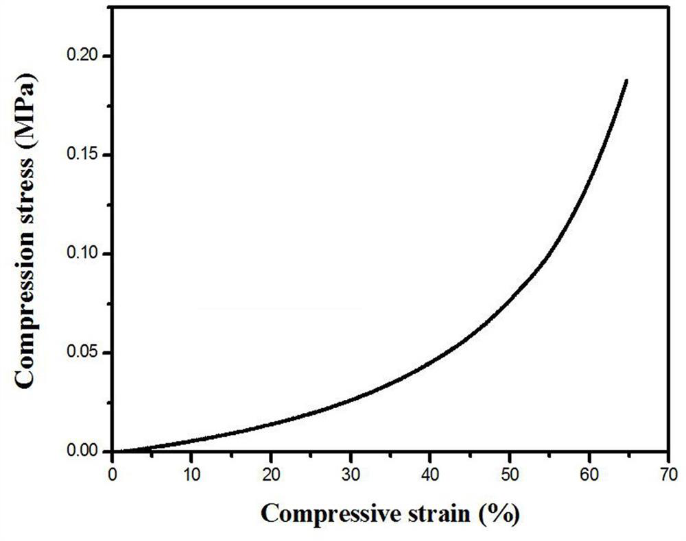 A kind of preparation method and application of ph-responsive high-strength conductive hydrogel