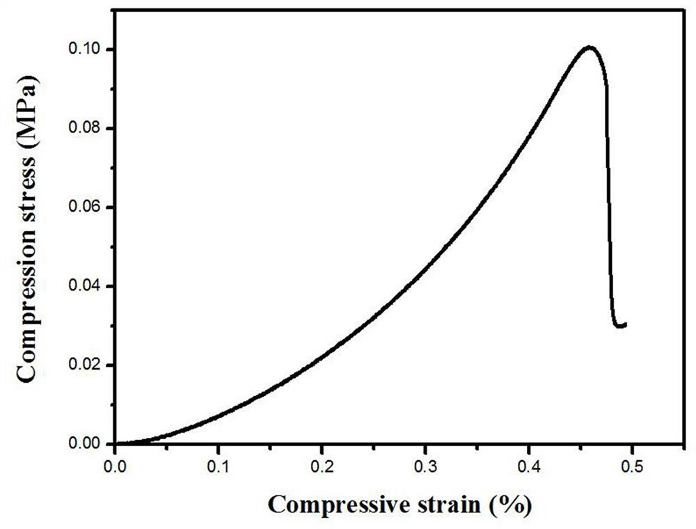 A kind of preparation method and application of ph-responsive high-strength conductive hydrogel