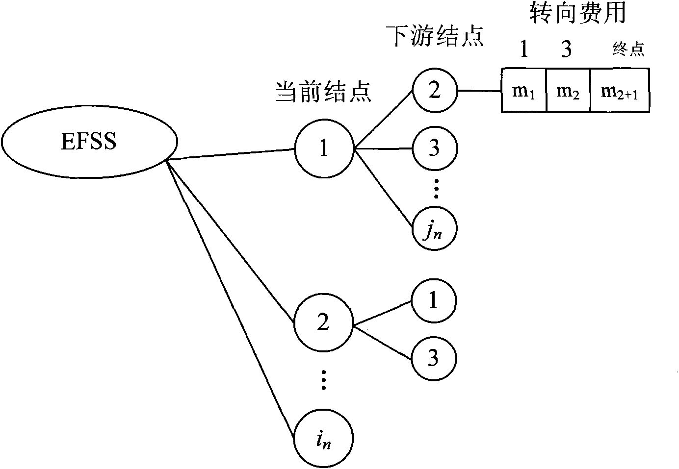 Shortest path labeling algorithm considering intersection turning