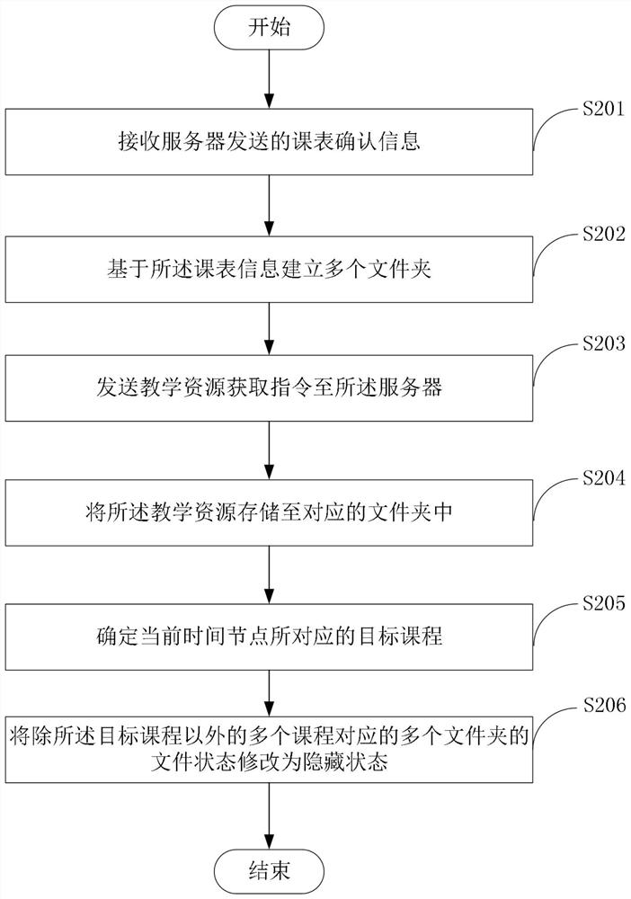 Teaching resource organization method and device