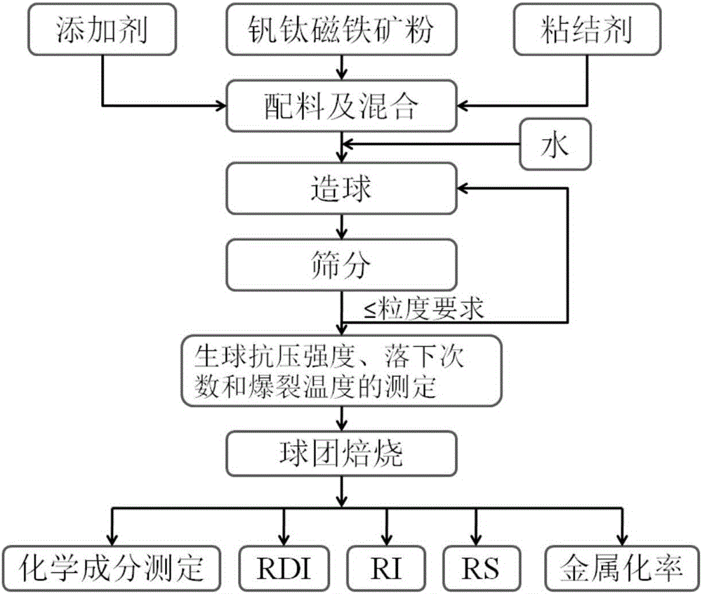 Low-grade vanadium titano-magnetite oxidized pellet expansion restraining and upgrading process for gas-based shaft furnace