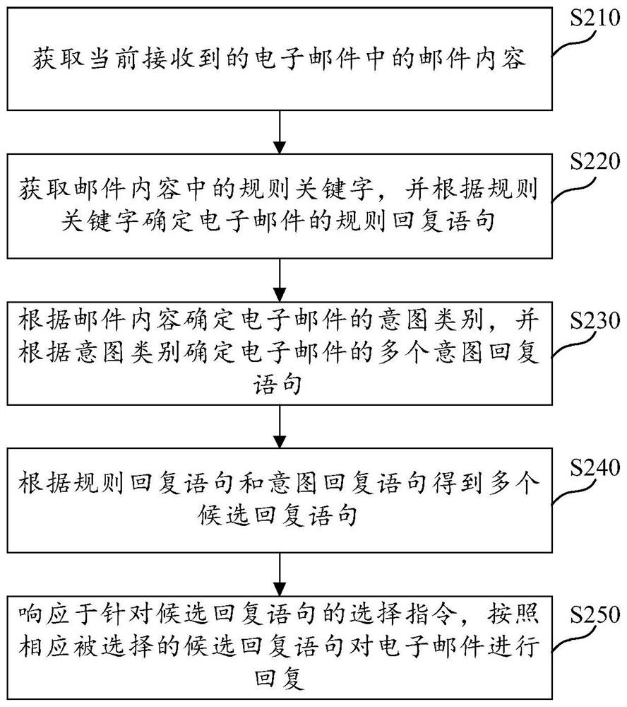 Intelligent mail reply method and device, medium and computing equipment