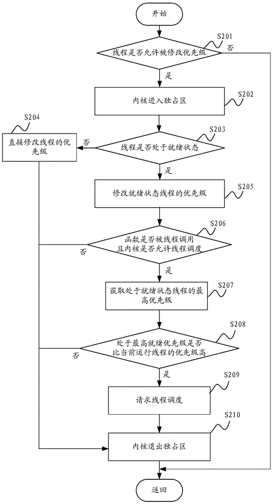 Processor scheduling method and system