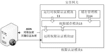 Security management method and system for vehicular mobile Internet