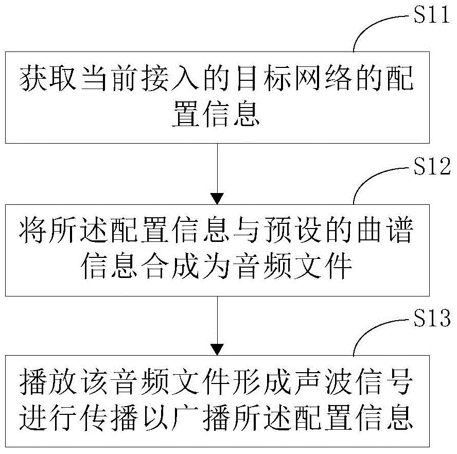 Object network access method, object network access guiding and control methods, and corresponding terminals
