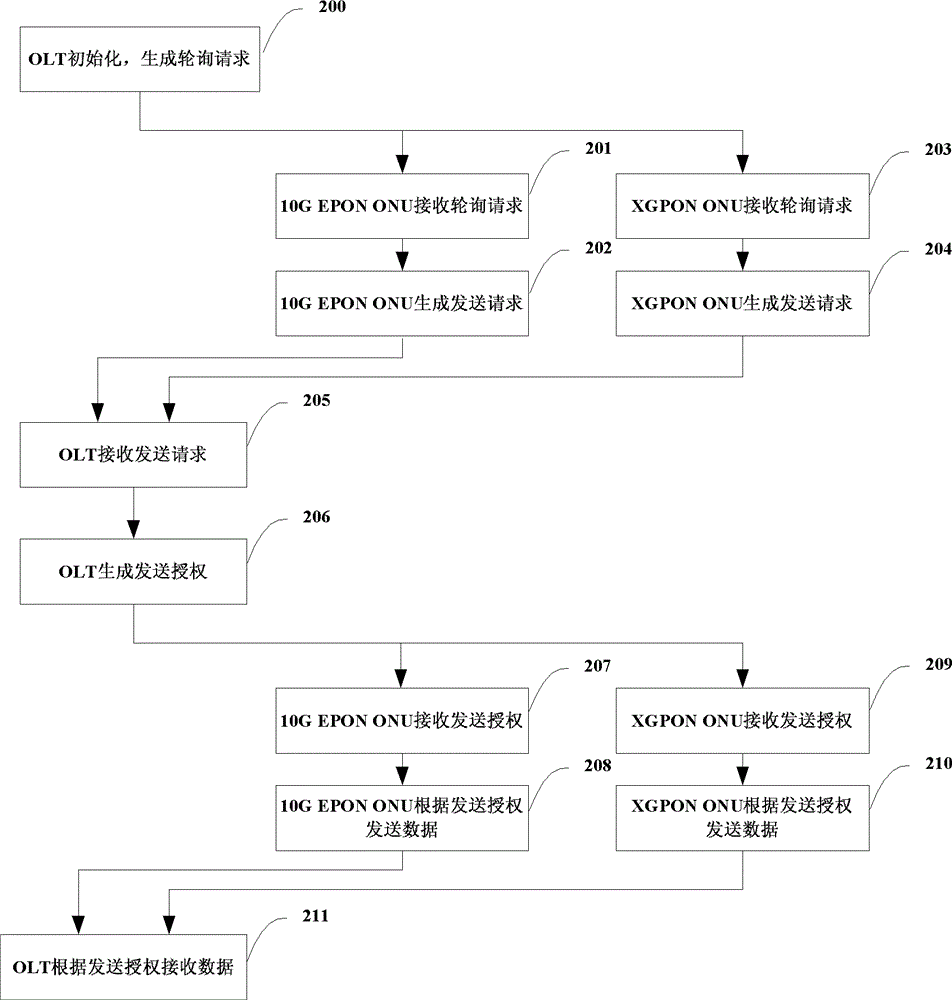 Uplink and downlink transmission method of broadband optical access data