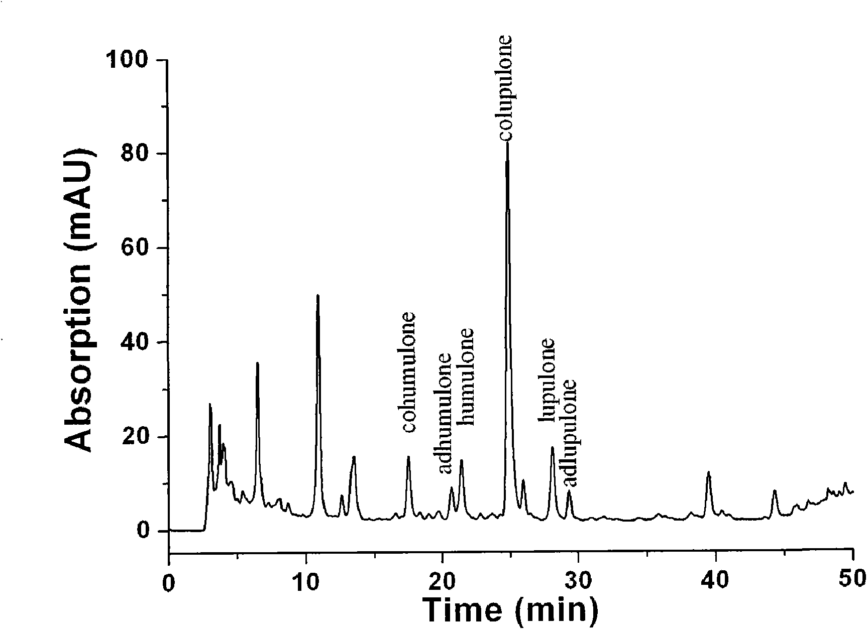 Method for measuring alpha acid and beta acid in hop by ion pair chromatography