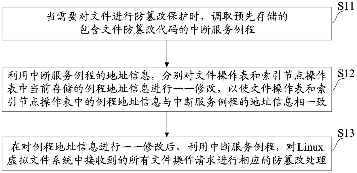 A kind of anti-tampering method and system based on linux virtual file system