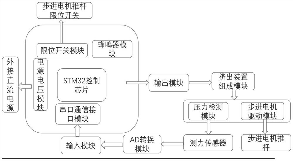 Variable universe fuzzy PID extrusion type 3D printer slurry extrusion control method and device