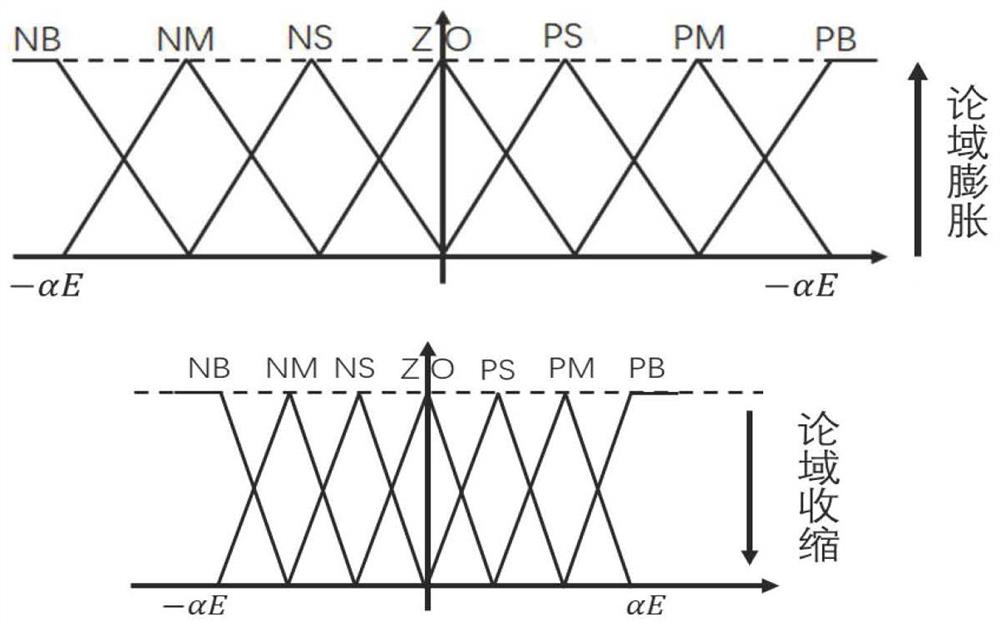 Variable universe fuzzy PID extrusion type 3D printer slurry extrusion control method and device