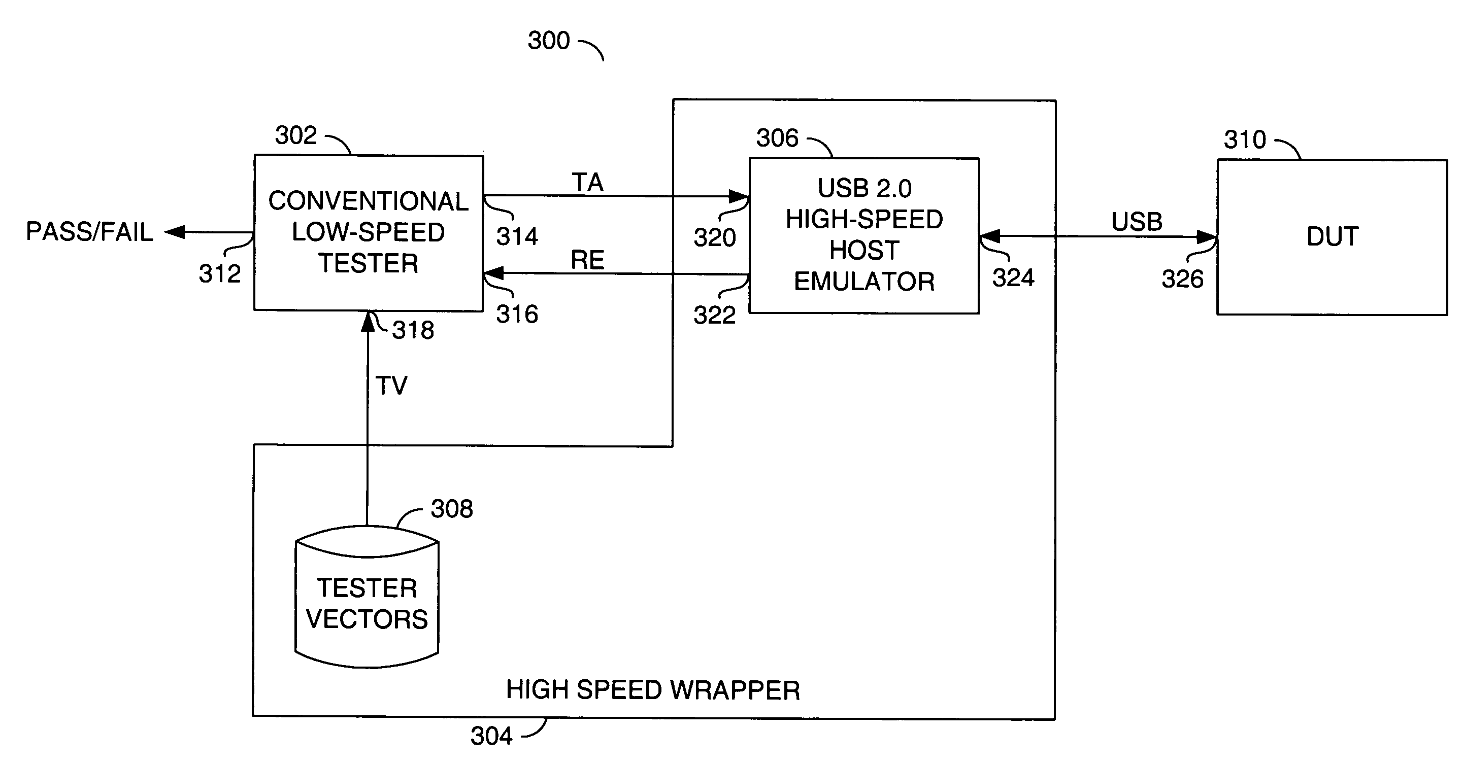 Apparatus and method to test high speed devices with a low speed tester
