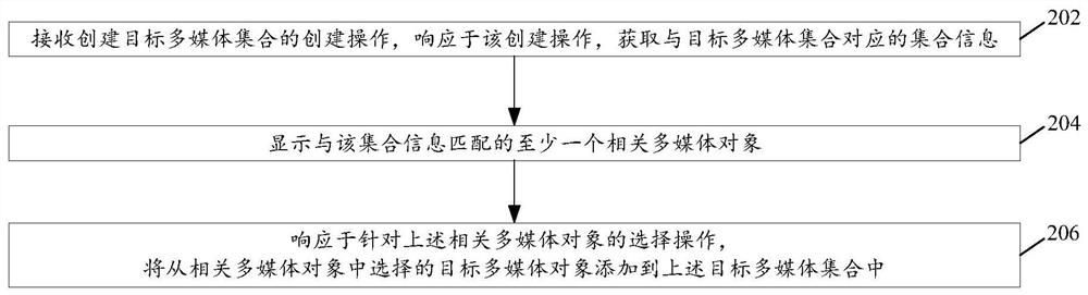 Multimedia object arrangement method and device, electronic equipment and storage medium