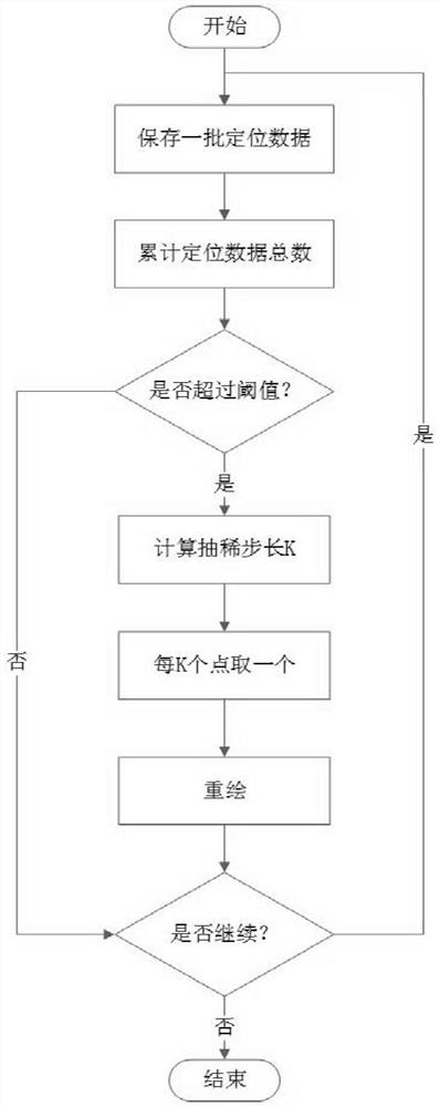 Long-endurance track real-time display method