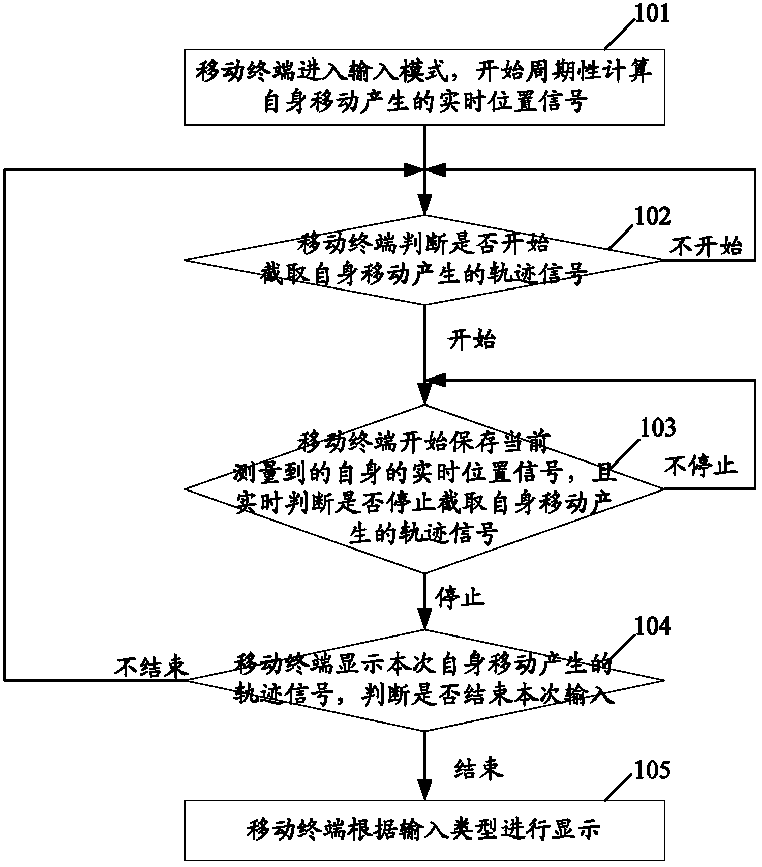 Method implemented by taking three-dimensional moving track as input and mobile terminal