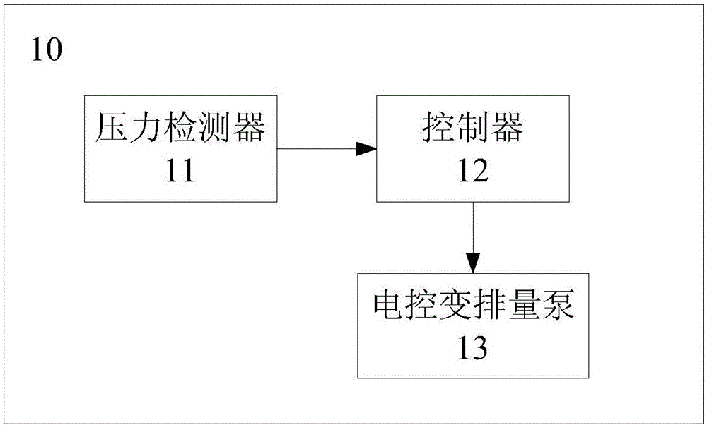 A hydraulic system, hydraulic system pressure control method, and engineering machinery