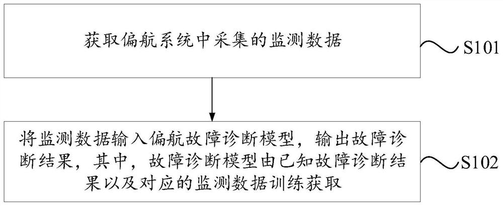 Fault diagnosis method and device for yaw system in wind power generating set