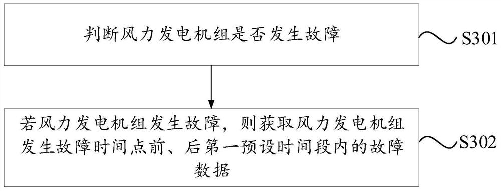 Fault diagnosis method and device for yaw system in wind power generating set