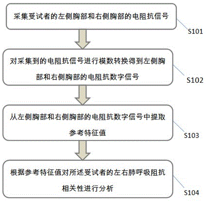 A method and system for analyzing the correlation between left and right lung respiratory impedance