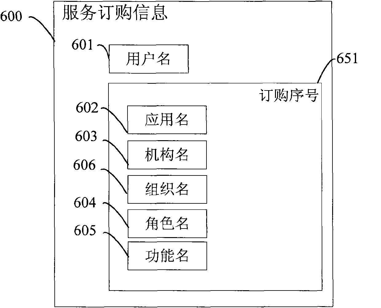 Multi-identity selection landing device and service system