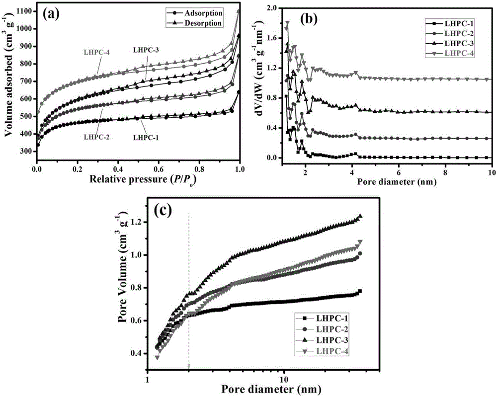 Preparation method and application of lignin-based hierarchical-pore carbon material