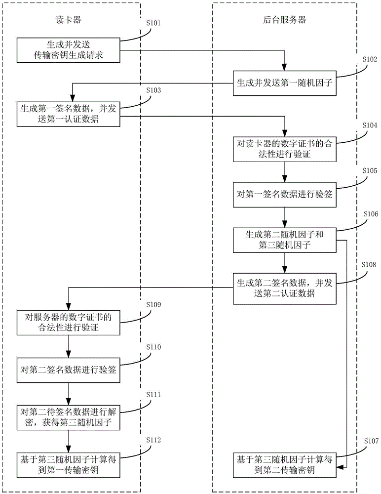 Identity card information safety transmission method and system