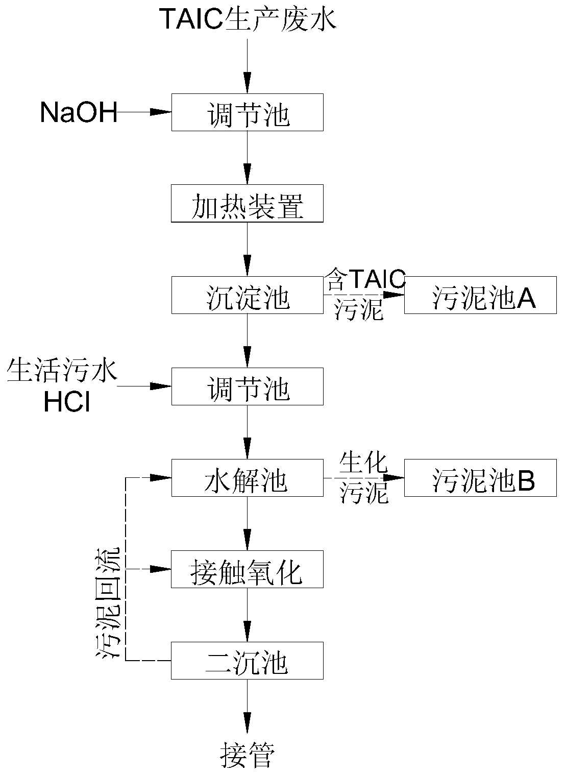 A kind of method of alkaline demulsification and hydrolysis-contact oxidation system joint treatment taic production wastewater