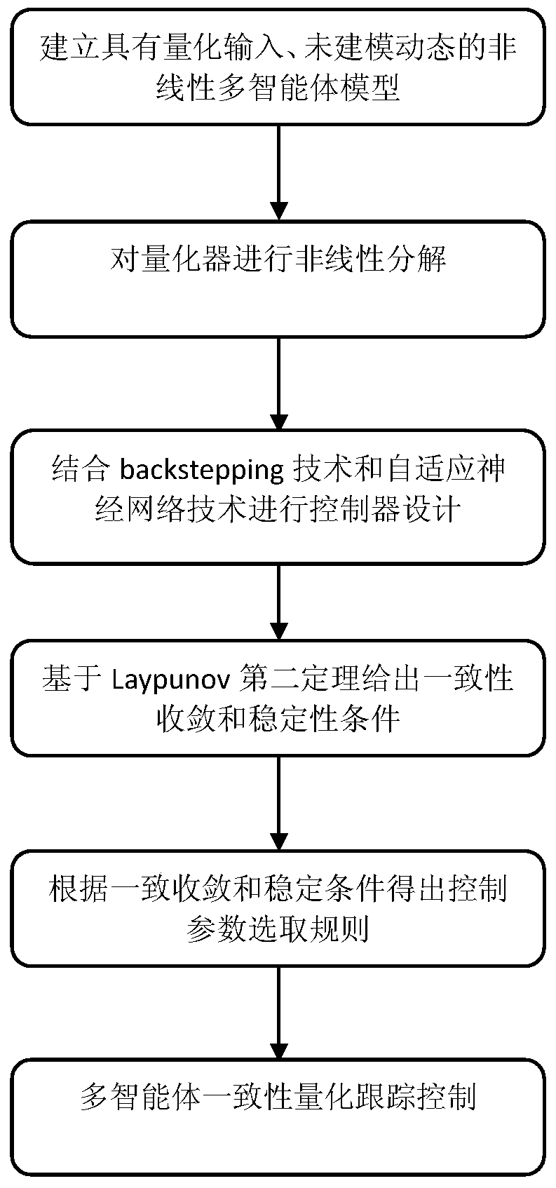 Uncertain multi-agent system consistency control method based on non-uniform quantification