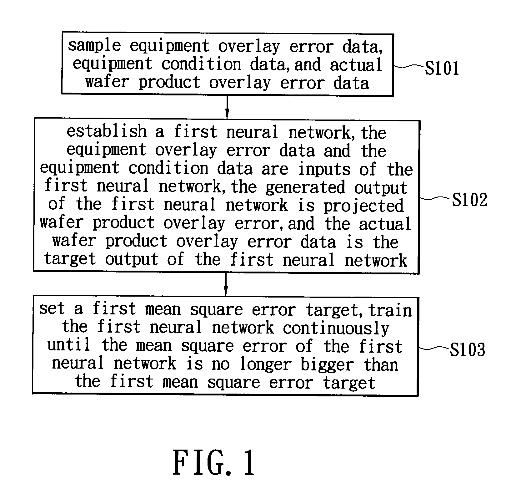 Method for projecting wafer product overlay error and wafer product critical dimension