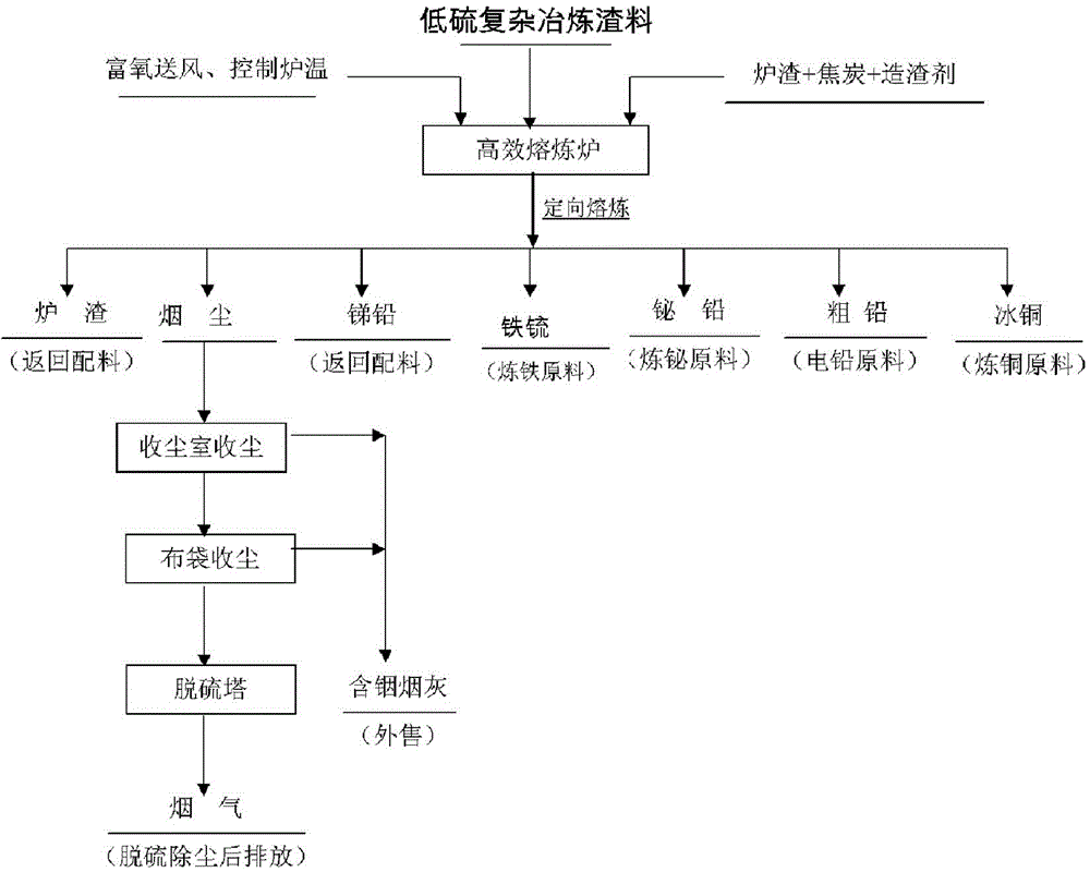 A clean production process for directional smelting in a closed oxygen-enriched negative pressure high-efficiency smelting furnace