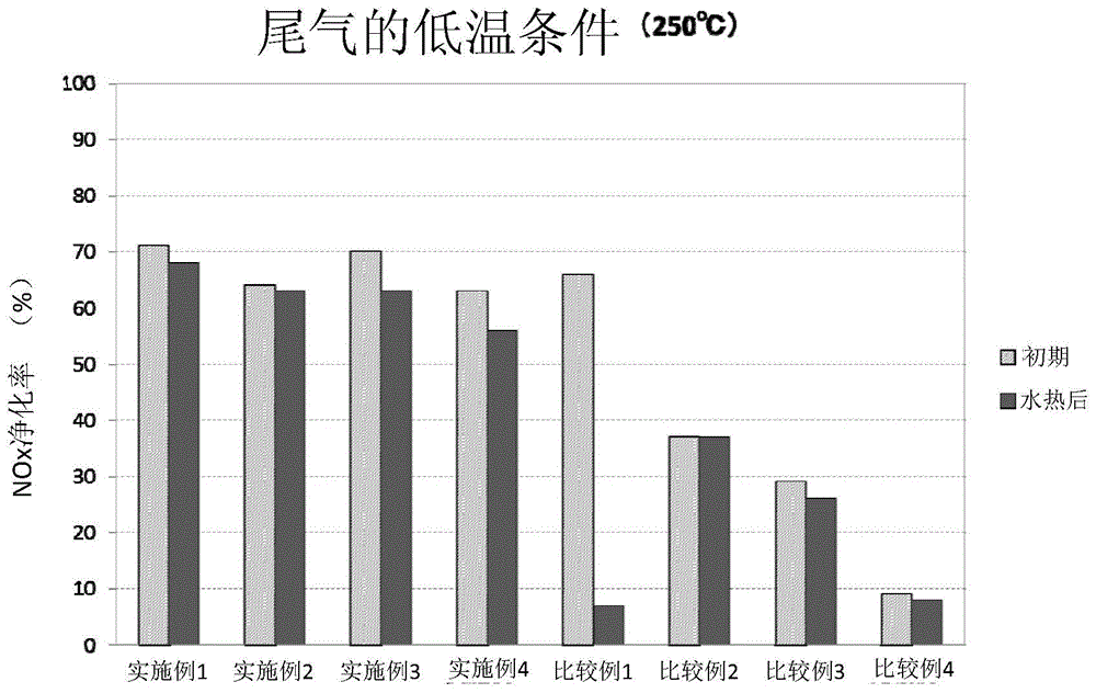 Vanadium-based scr catalyst and preparation method thereof