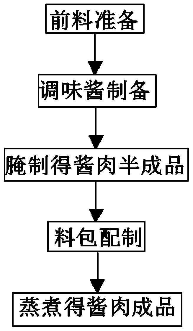 Making process of sauced food