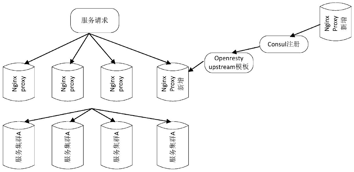 Method for realizing OpenResty dynamic load balancing based on Consul