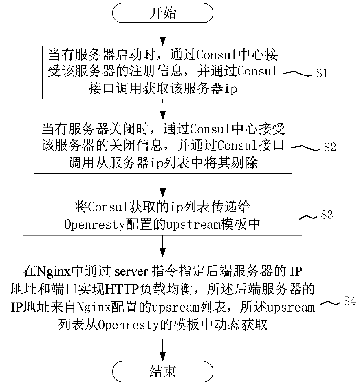 Method for realizing OpenResty dynamic load balancing based on Consul