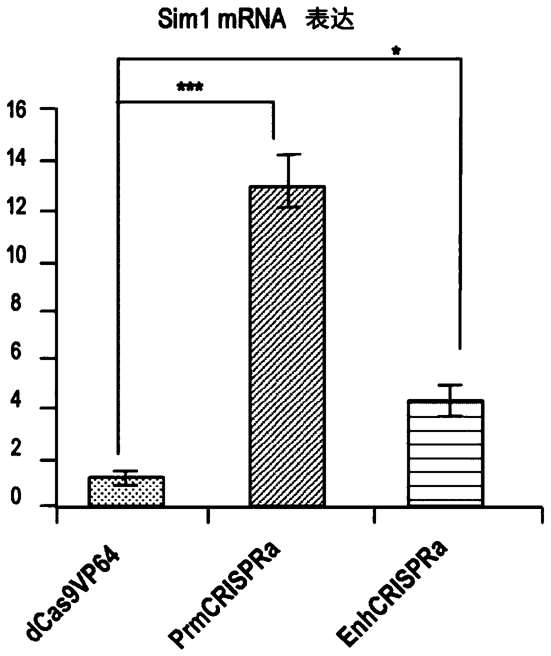 Gene therapy for haploinsufficiency