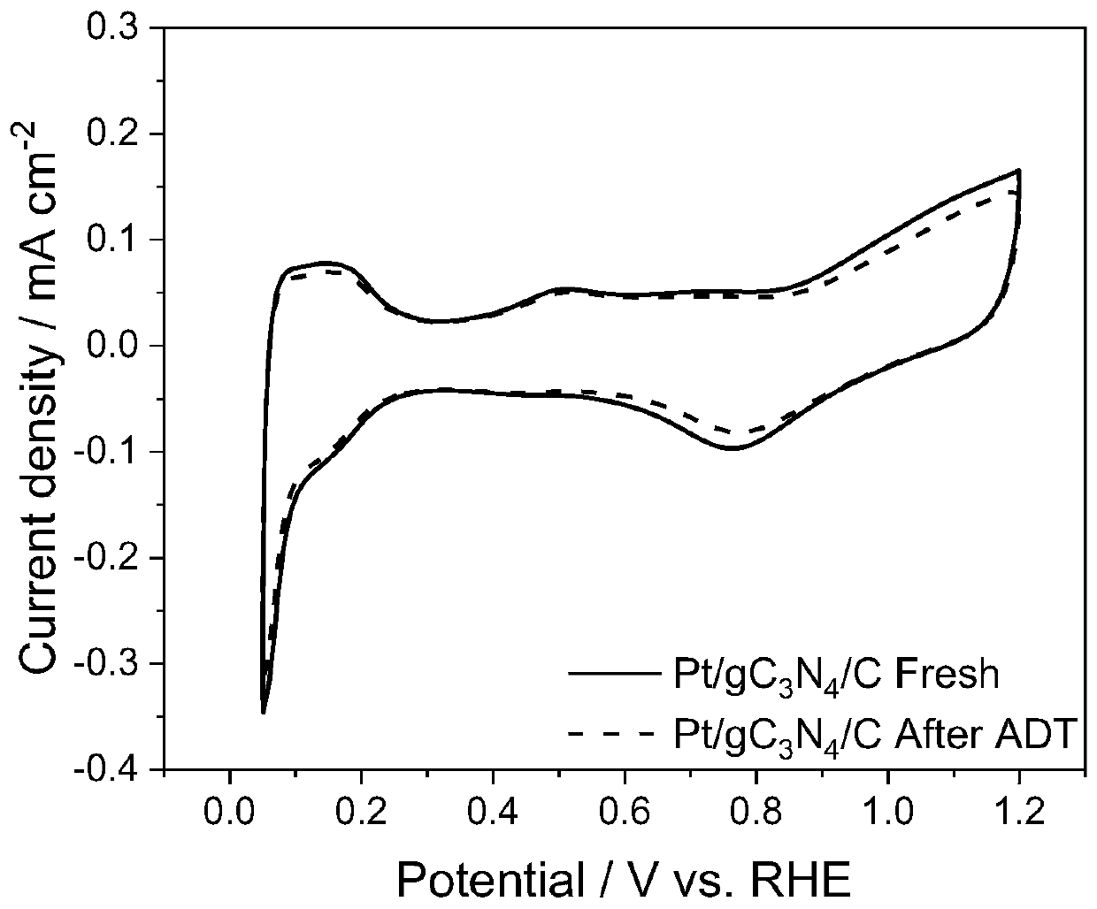 Preparation method and application of carbon material modified graphite phase carbon nitride nanosheet loaded platinum nano electrocatalyst